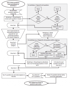 A flow chart summarizing the steps taken in the workshops. (Parsons et al. 2014)