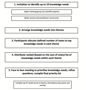 This flow diagram shows the methods of prioritizing knowledge-needs into a final list.