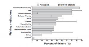 Motivations for fishing in Australia (gray bars) and the Solomon Islands (black lines).
