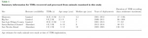 Table 1: This table shows the summary for TDRs that were used to obtain data in the study. The TDRs are site specific and measure resource availability, age range, median age, years of deployment, and duration of TDR recording.